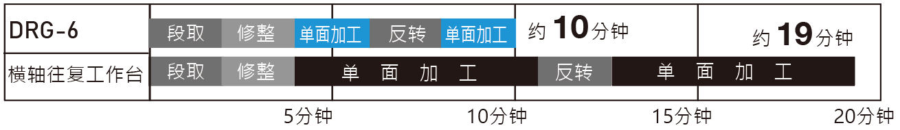 加工时间比较