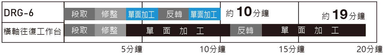 加工時間比較