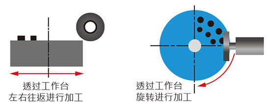 加工时砂轮前后移动速度