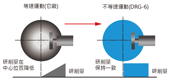 不等速工作台控制（示意圖）